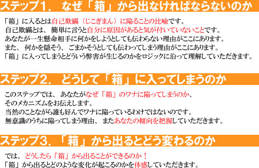 �X�e�b�v�P�D�Ȃ��u���v����o�Ȃ���΂Ȃ�Ȃ��̂� 
�u���v�ɓ���Ƃ͎��ȋ\�ԁi�������܂�j�Ɋׂ邱�Ƃ̔�g�ł��B
���ȋ\�ԂƂ́A�ȒP�Ɍ����Ǝ����Ɍ���������ƋC���t���Ă��Ȃ����Ƃł��B 
���Ȃ����ꐶ��������ɉ��������悤�Ƃ��Ă��`���Ȃ����R�������ɂ���܂��B
�܂��A�������B�����A���܂������Ƃ��Ă��`����Ă��܂����R�������ɂ���܂��B
�u���v�ɓ����Ă��܂��Ƃǂ��������Q��������̂������W�b�N�ɉ����ė������Ă��������܂��B 

�X�e�b�v�Q�D�ǂ����āu���v�ɓ����Ă��܂��̂� 
���̃X�e�b�v�ł́A���Ȃ����Ȃ��u���v�̃��i�Ɋׂ��Ă��܂��̂��A 
���̃��J�j�Y�������`�����܂��B 
���R�̂��ƂȂ���N���D��Ń��i�Ɋׂ��Ă���킯�ł͂Ȃ��̂ł��B���ӎ��̂����Ɋׂ��Ă��܂����R�A�܂����Ȃ��̌X����c�����Ă��������܂��B 

�X�e�b�v�R�D�u���v����o��Ƃǂ��ς��̂� 
�ł́A�ǂ�������u���v����o�邱�Ƃ��ł���̂��I
�u���v����o��Ƃǂ̂悤�ȕω����N����̂���̊����Ă��������܂��B 